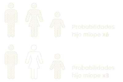 Probabilidades de tener un hijo miope según la genética